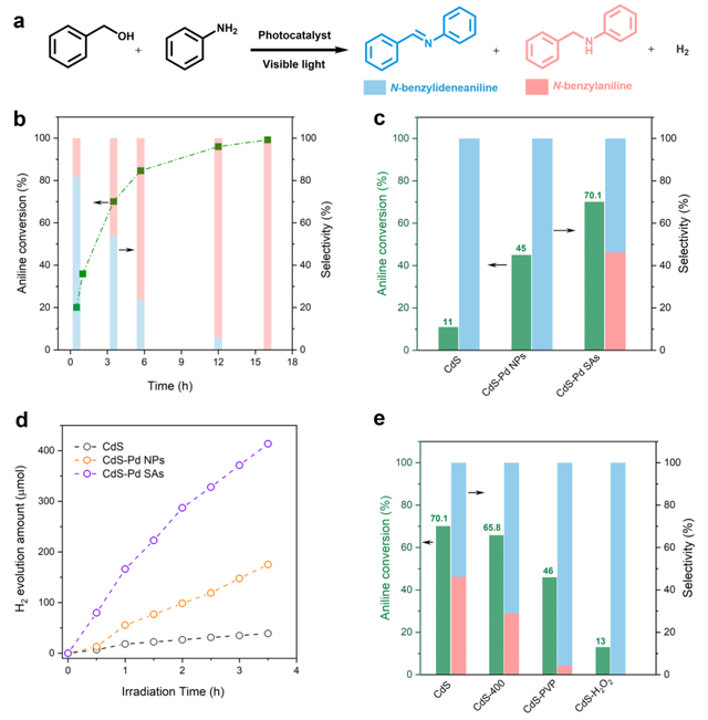 邹志刚院士团队ACS Catalysis: 高效可见光催化C-N偶联反应新思路