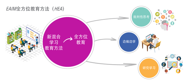 大外新加坡东亚管理学院国际课程资讯：什么是EAIM全方位教育？