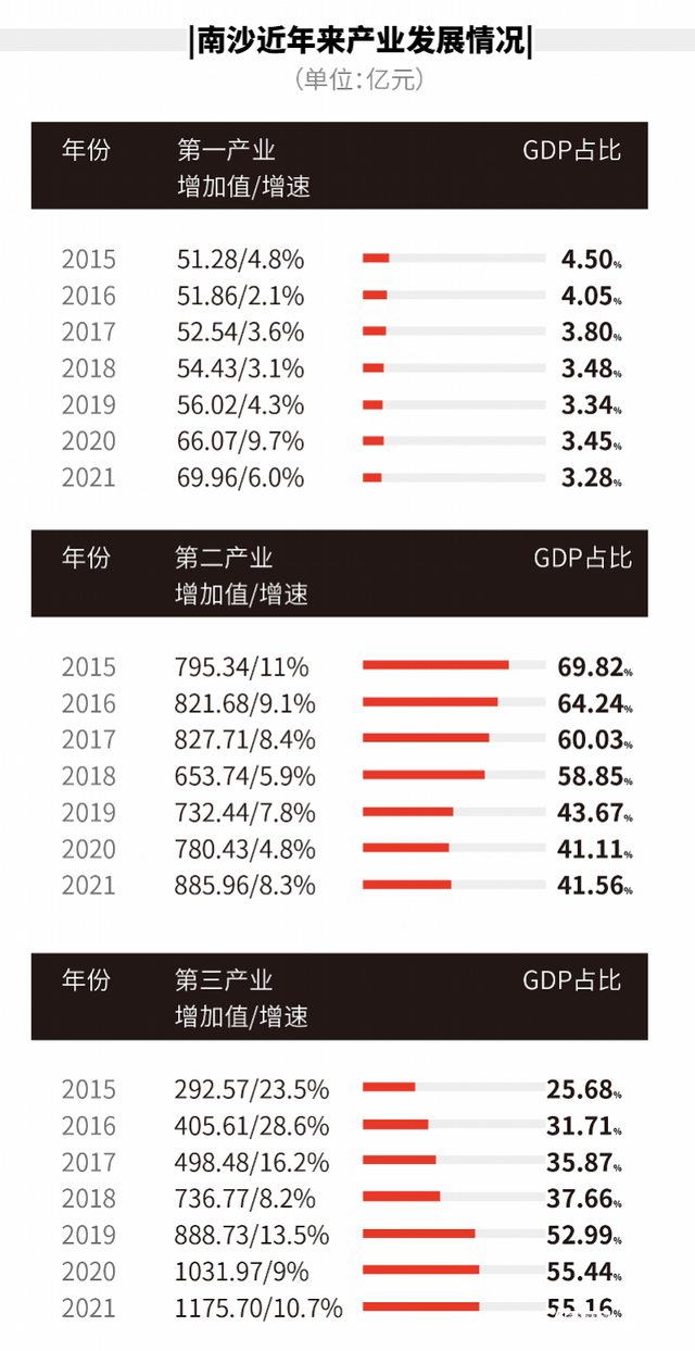 自贸区挂牌七周年“复盘”，看广州南沙做对了什么