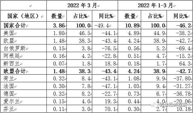 中国奶业贸易月报2022年04月