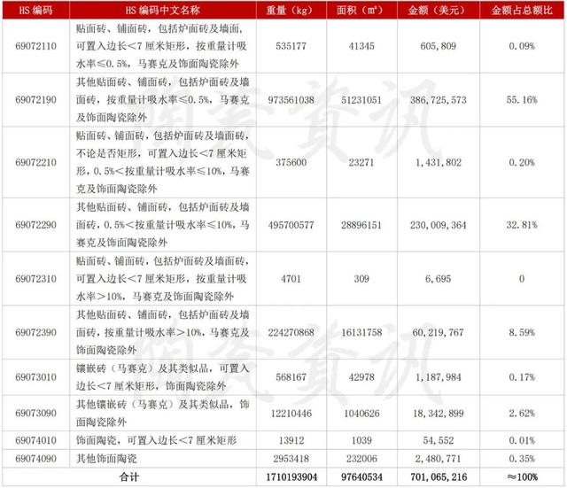 第一季度陶瓷砖出口7亿美元，3月份出口下滑3.47%