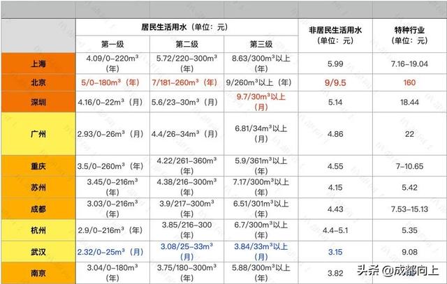 万万没想到，成都人均水量仅略高于叙利亚？