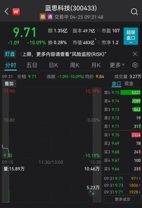 刚刚，大跌10%！500亿大白马怎么了？连续两季亏损，中国女首富身家缩水900亿！十多家机构深套60%