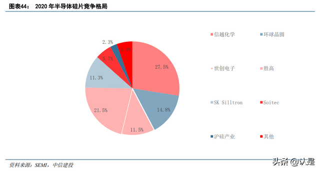 半导体硅片行业之沪硅产业：短缺涨价景气周期，盈利能力大幅改善