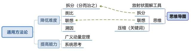 《世界十大学习方法》之思维导图