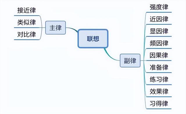 《世界十大学习方法》之思维导图