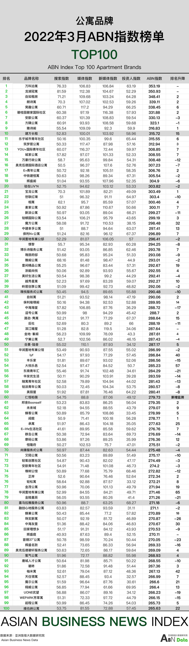 2022年3月亚洲（中国）长租公寓发展报告