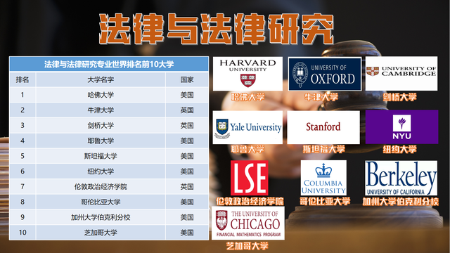 八大热门专业QS世界排名前十大学盘点