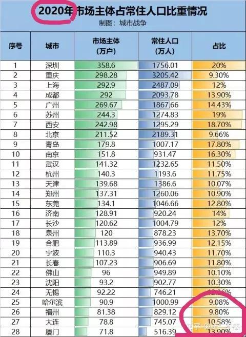 2021年福州和厦门经济指标详细对比