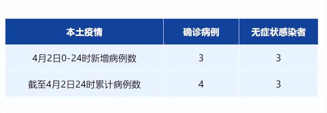 4月2日成都新增本土确诊病例3人、无症状感染者3人，均为省外来蓉人员