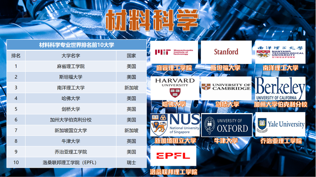 八大热门专业QS世界排名前十大学盘点