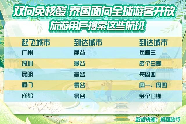 泰国宣布免核酸向全球游客开放！航班酒店热度飙升