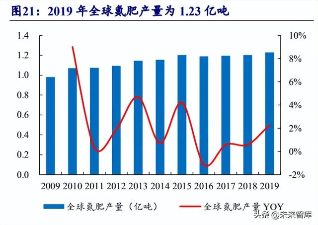 化肥行业研究报告：全球粮食价格上行，化肥行业景气度回升