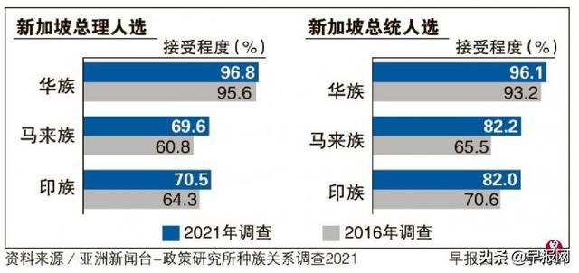 七成新加坡居民已能接受非华族总理