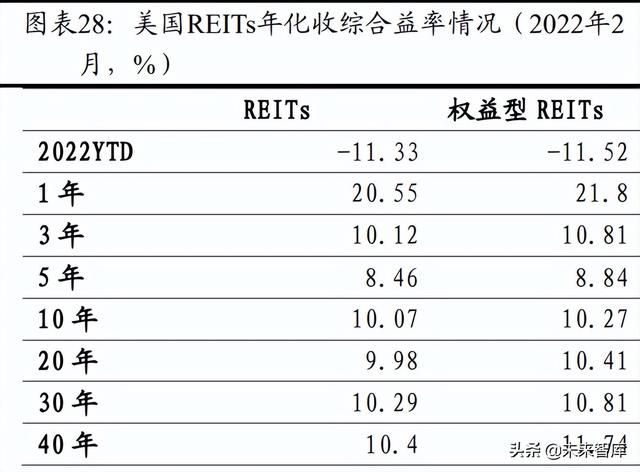 房地产行业专题报告：时穷“节”乃现，REITs发展正当时