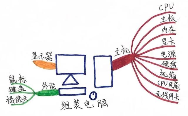 《世界十大学习方法》之思维导图