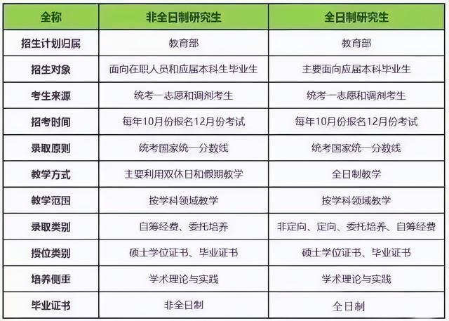 MBA全日制与非全日制的7个区别