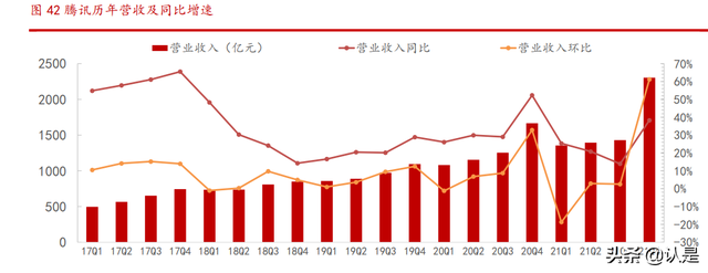 腾讯控股研究报告：社交+内容生态壁垒已成，技术服务驱动新增长