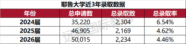 八大藤校齐放榜，中国学子狂揽200+offer，上海携手北京领跑全国