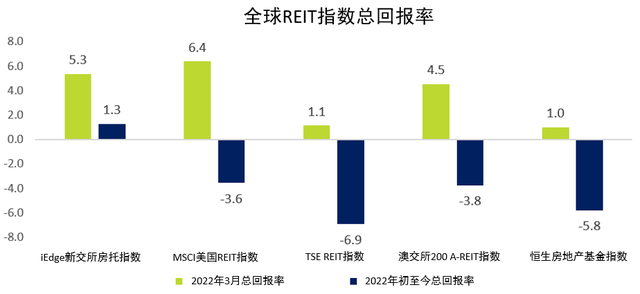 2022年4月月度“新加坡房托（S-REIT）和地产商业信托分析报告”