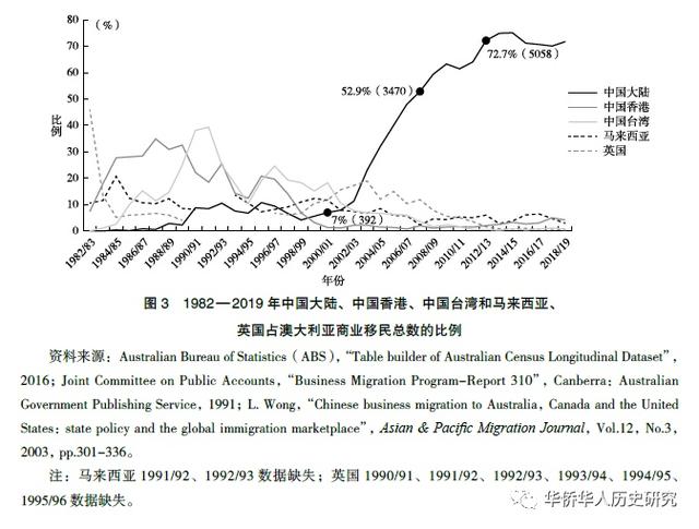 宏观背景因素对海外移民企业家创业的影响——以澳大利亚的中国商业移民为例