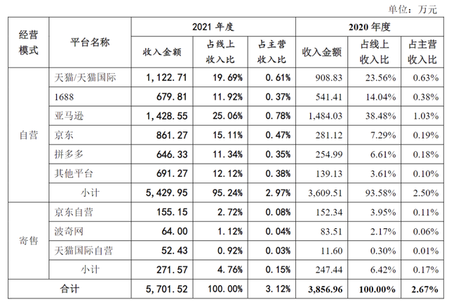 天元宠物最新数据 去年营收超 18 亿，净利 1.07 亿，线上渠道增速显著