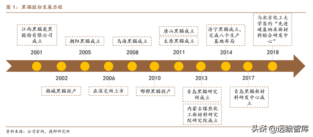 炭黑龙头加码特种炭黑，黑猫股份：立足景德镇，布局全国商业版图