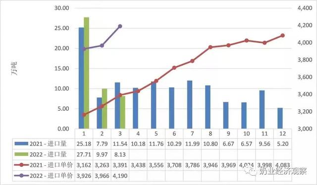 一季度：婴配粉进口量价齐跌