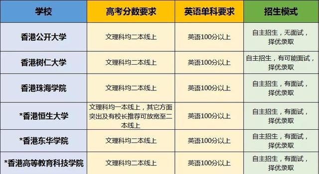 高考学生看过来，用高考成绩可申请的海外大学汇总