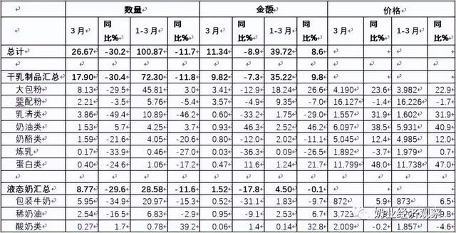 一季度：婴配粉进口量价齐跌