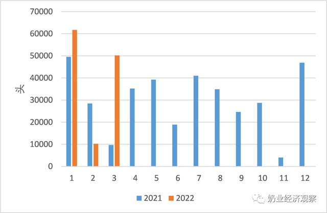 中国奶业贸易月报2022年04月