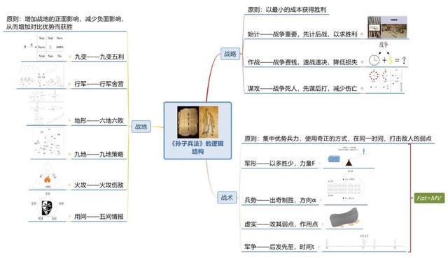 《世界十大学习方法》之思维导图