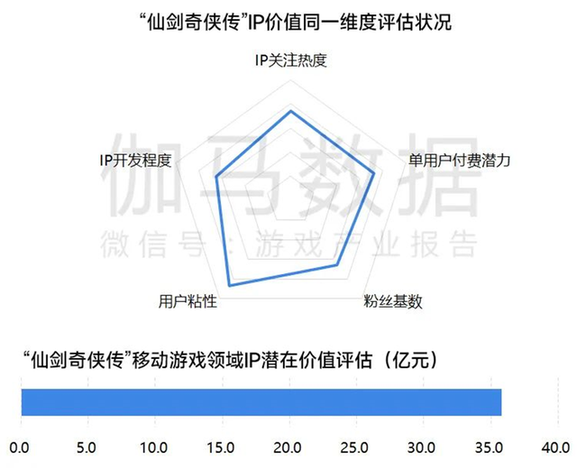 伽马数据：“仙剑”移动游戏领域IP潜在价值超35亿