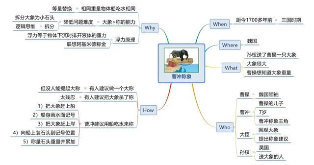 《世界十大学习方法》之思维导图