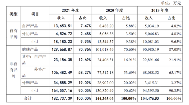 天元宠物最新数据 去年营收超 18 亿，净利 1.07 亿，线上渠道增速显著