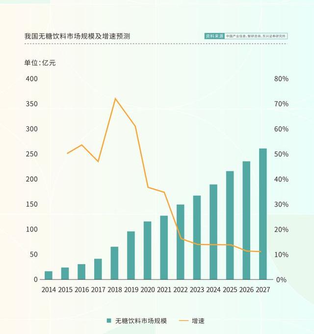 无糖饮料只是年轻人的“安慰剂”？