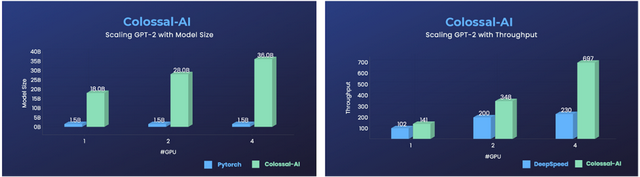 霸榜 GitHub 热门第一多日后，Colossal-AI 正式版发布