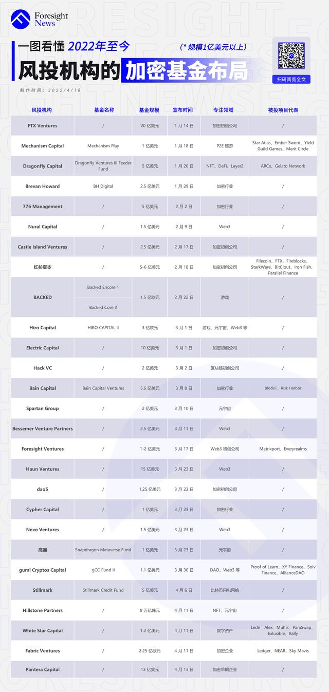 传统机构跑步入场，上亿美元加密基金们背后的加密风投趋势