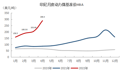 国际煤价接连下调，印尼HBA价格三连涨