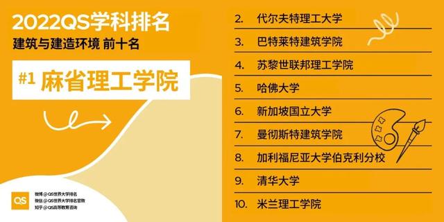 最新！2022 QS世界大学学科排名发布，看看你的学校上榜了吗？