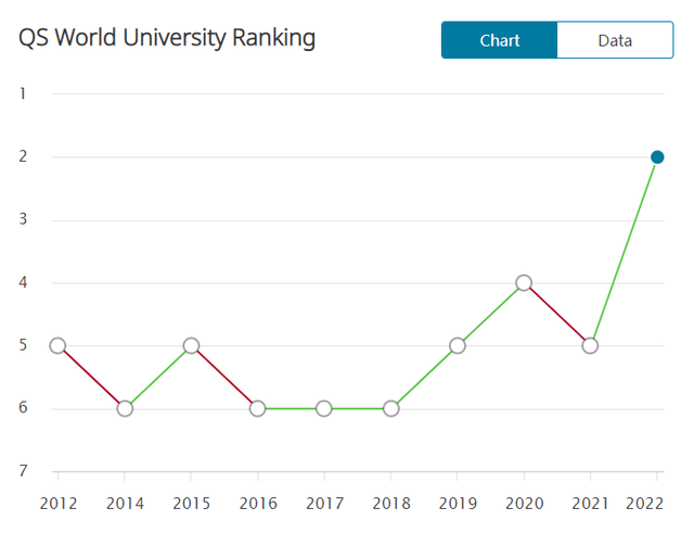 最新！2022 QS世界大学学科排名发布，看看你的学校上榜了吗？