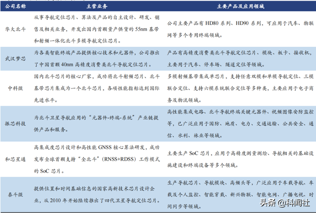 中国北斗芯片领先世界两代水平、CMOS图像传感器芯片仍需努力