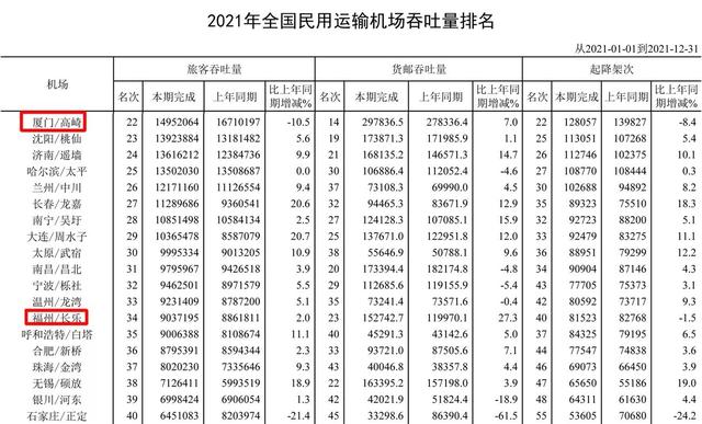 2021年福州和厦门经济指标详细对比