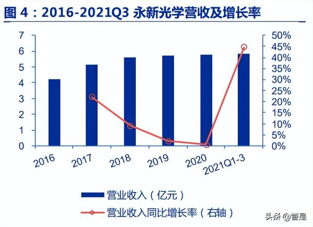 永新光学研究报告：车载光学加速放量，五年五倍冲刺