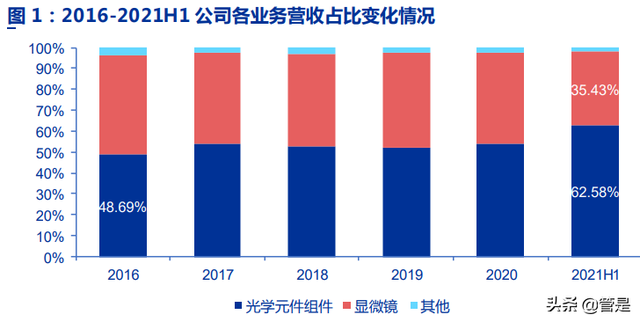 永新光学研究报告：车载光学加速放量，五年五倍冲刺