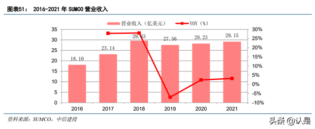 半导体硅片行业之沪硅产业：短缺涨价景气周期，盈利能力大幅改善