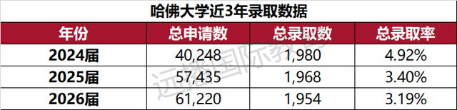 八大藤校齐放榜，中国学子狂揽200+offer，上海携手北京领跑全国