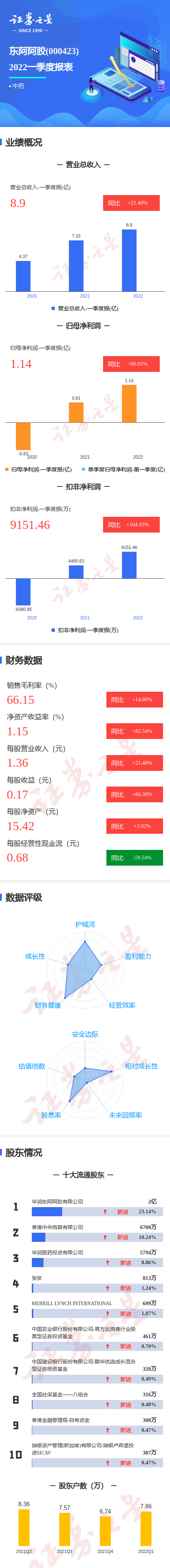 图解东阿阿胶一季报：第一季度单季净利润同比增86.01%