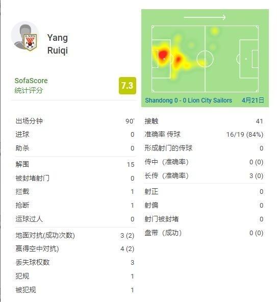 泰山队后防数据：杨瑞琦15次解围全场之最，穆斯塔帕13次解围