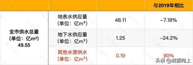 万万没想到，成都人均水量仅略高于叙利亚？